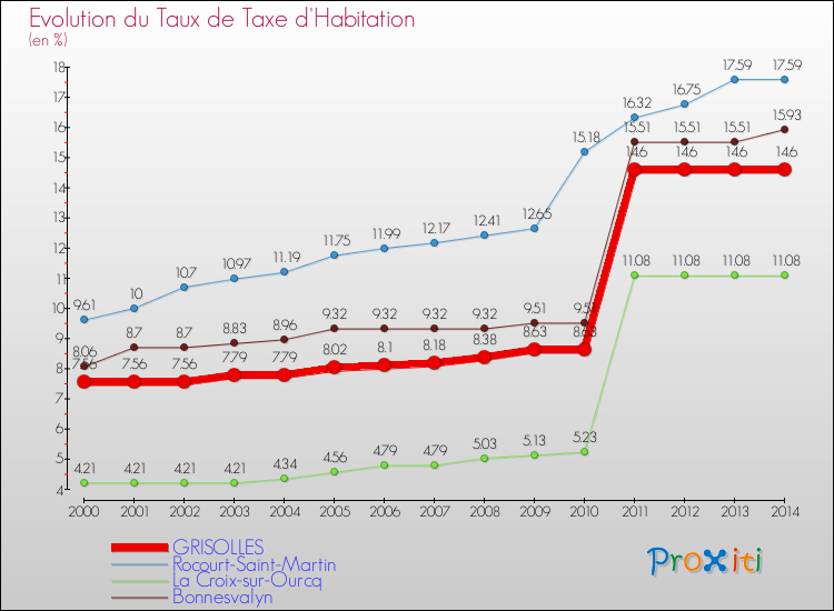 Evolution du taux de la taxe d'habitation pour GRISOLLES et les communes proches de 2000 à 2014 Comparaison des taux de la taxe d'habitation pour GRISOLLES et les communes voisines de 2000 à 2014
