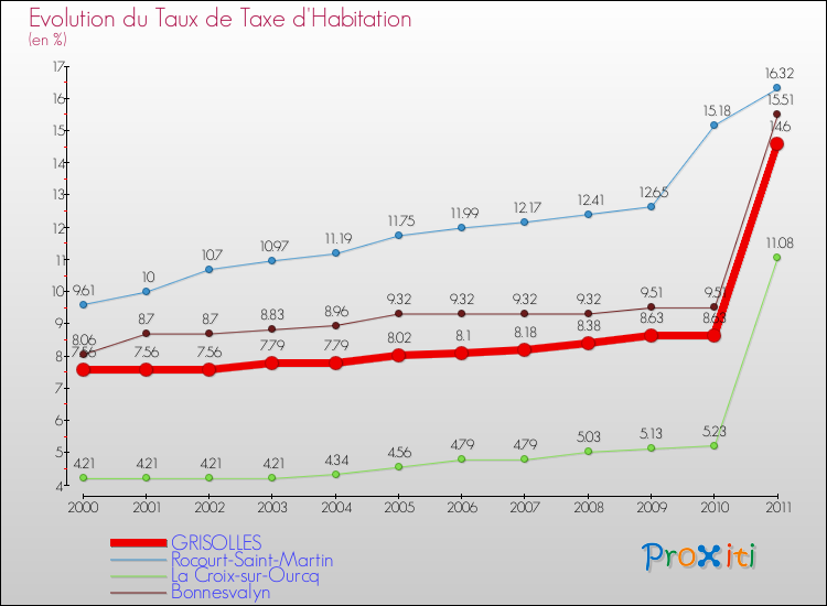 Evolution du taux de la taxe d'habitation pour GRISOLLES et les communes proches Comparaison des taux de la taxe d'habitation pour GRISOLLES et les communes voisines