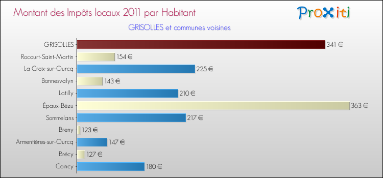 Montant des impôts locaux par Habitant pour GRISOLLES et les communes proches Comparaison des impôts locaux par habitant pour GRISOLLES et les communes voisines