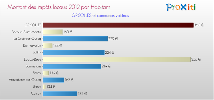 Montant des impôts locaux par Habitant pour GRISOLLES et les communes proches Comparaison des impôts locaux par habitant pour GRISOLLES et les communes voisines