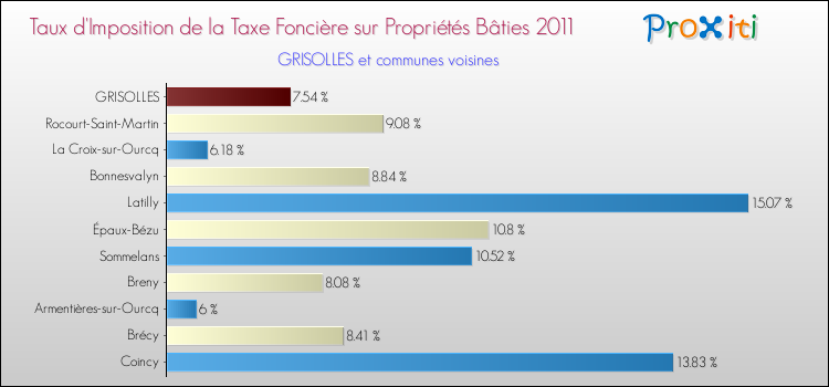 Taux d'imposition de la taxe foncière sur le bati 2011 pour GRISOLLES et les communes proches Comparaison des taux d'imposition de la taxe foncière sur le bati 2011 pour GRISOLLES et les communes voisines