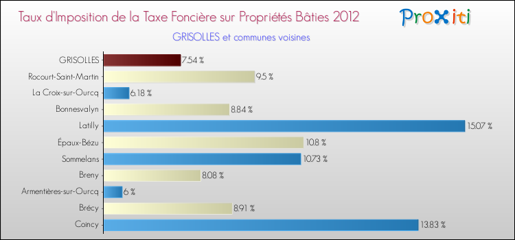 Taux d'imposition de la taxe foncière sur le bati 2012 pour GRISOLLES et les communes proches Comparaison des taux d'imposition de la taxe foncière sur le bati 2012 pour GRISOLLES et les communes voisines