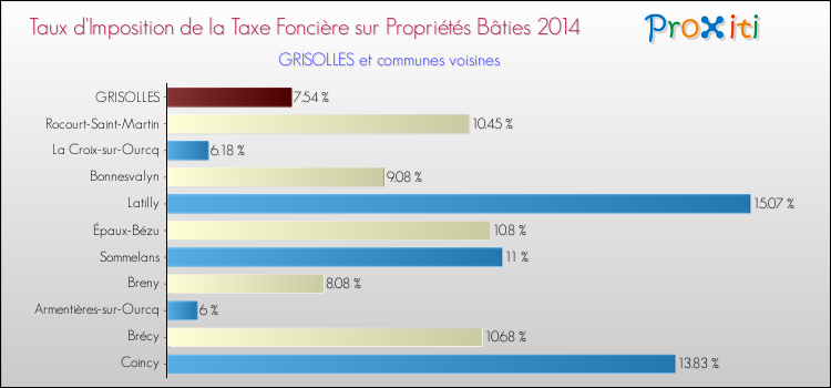 Taux d'imposition de la taxe foncière sur le bati 2014 pour GRISOLLES et les communes proches Comparaison des taux d'imposition de la taxe foncière sur le bati 2014 pour GRISOLLES et les communes voisines