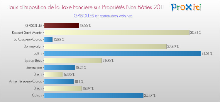Taux d'imposition de la taxe foncière sur les immeubles et terrains non batis 2011 pour GRISOLLES et les communes proches Comparaison des taux d'imposition de la taxe foncière sur les immeubles et terrains non batis 2011 pour GRISOLLES et les communes voisines