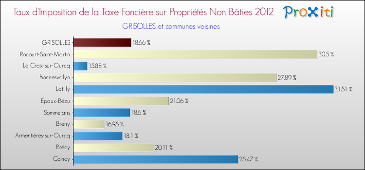 Taux d'imposition de la taxe foncière sur les immeubles et terrains non batis 2012 pour GRISOLLES et les communes proches Comparaison des taux d'imposition de la taxe foncière sur les immeubles et terrains non batis 2012 pour GRISOLLES et les communes voisines