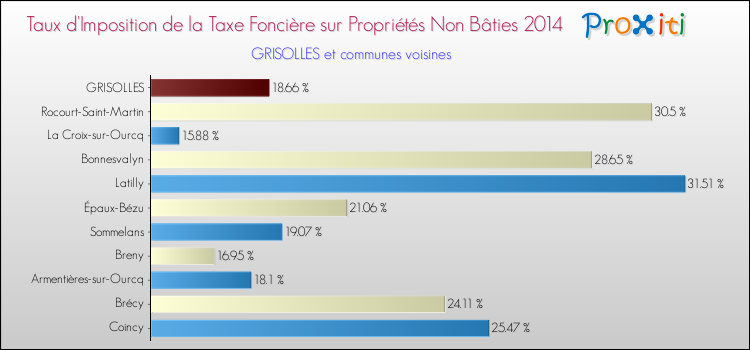 Taux d'imposition de la taxe foncière sur les immeubles et terrains non batis 2014 pour GRISOLLES et les communes proches Comparaison des taux d'imposition de la taxe foncière sur les immeubles et terrains non batis 2014 pour GRISOLLES et les communes voisines
