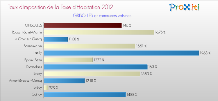 Taux d'imposition de la taxe d'habitation 2012 pour GRISOLLES et les communes proches Comparaison des taux d'imposition de la taxe d'habitation 2012 pour GRISOLLES et les communes voisines