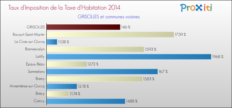 Taux d'imposition de la taxe d'habitation 2014 pour GRISOLLES et les communes proches Comparaison des taux d'imposition de la taxe d'habitation 2014 pour GRISOLLES et les communes voisines