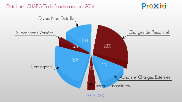 Décomposition des Charges de Fonctionnement 2014 de la commune de GRONARD Charges de Fonctionnement 2014 pour la commune de GRONARD