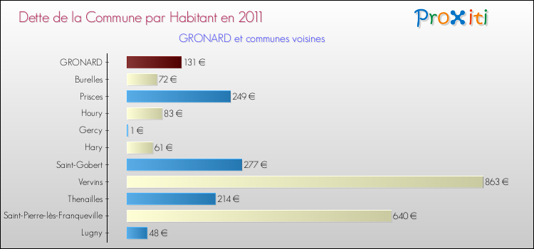 Dette par habitant de la commune en 2011 pour GRONARD et les communes proches Comparaison de la dette par habitant de la commune en 2011 pour GRONARD et les communes voisines