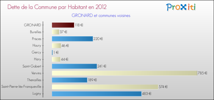 Dette par habitant de la commune en 2012 pour GRONARD et les communes proches Comparaison de la dette par habitant de la commune en 2012 pour GRONARD et les communes voisines