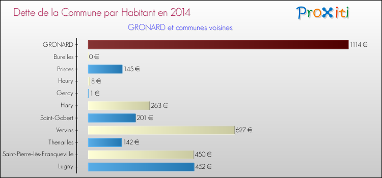 Dette par habitant de la commune en 2014 pour GRONARD et les communes proches Comparaison de la dette par habitant de la commune en 2014 pour GRONARD et les communes voisines