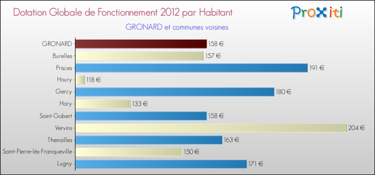 Montant des dotations globales de fonctionnement DGF par Habitant pour GRONARD et les communes proches Comparaison des des dotations globales de fonctionnement DGF par habitant pour GRONARD et les communes voisines