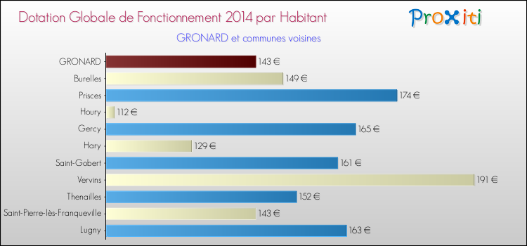 Montant des dotations globales de fonctionnement DGF par Habitant pour GRONARD et les communes proches en 2014. Comparaison des des dotations globales de fonctionnement DGF par habitant pour GRONARD et les communes voisines en 2014.