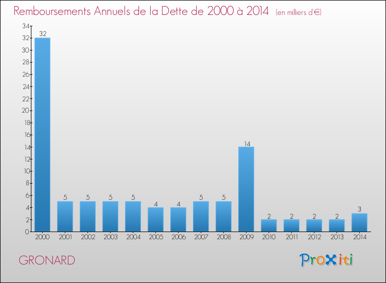 Evolution de l'annuité de la dette pour la commune de GRONARD de 2000 à 2014 Annuités de la dette pour GRONARD de 2000 à 2014