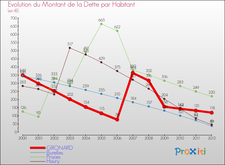 Evolution de la dette par habitant pour la commune de GRONARD et les communes proches de 2000 à 2012 Comparaison de la dette par habitant pour GRONARD et les communes voisines de 2000 à 2012