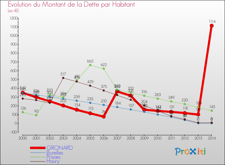 Evolution de la dette par habitant pour la commune de GRONARD et les communes proches de 2000 à 2014 Comparaison de la dette par habitant pour GRONARD et les communes voisines de 2000 à 2014