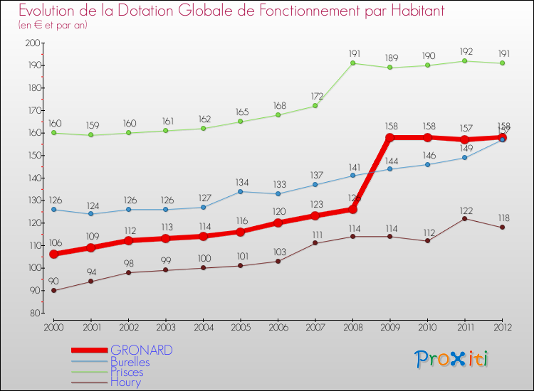 Evolution et montant de la dotation globale de fonctionnement par Habitant pour GRONARD et les communes proches Comparaison des dotations globales de fonctionnement par habitant pour GRONARD et les communes voisines