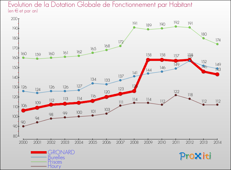 Evolution et montant de la dotation globale de fonctionnement par Habitant pour GRONARD et les communes proches de 2000 à 2014. Comparaison des dotations globales de fonctionnement par habitant pour GRONARD et les communes voisines de 2000 à 2014.