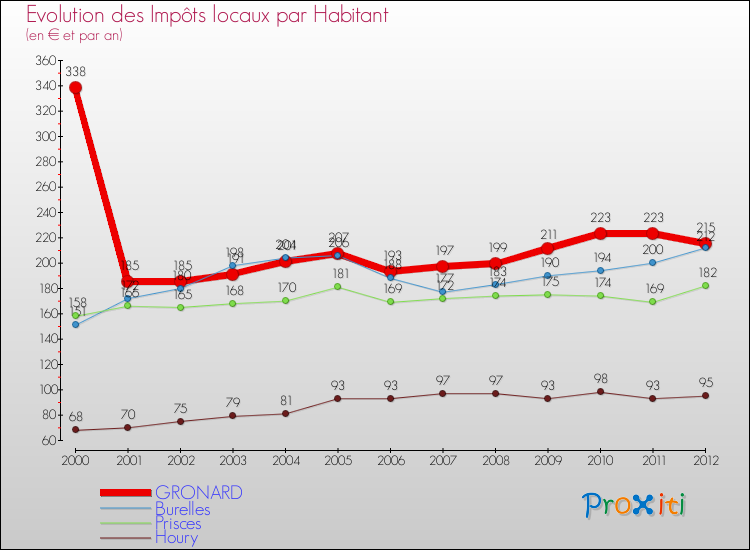Evolution et montant des impôts locaux par Habitant pour GRONARD et les communes proches Comparaison des impôts locaux par habitant pour GRONARD et les communes voisines