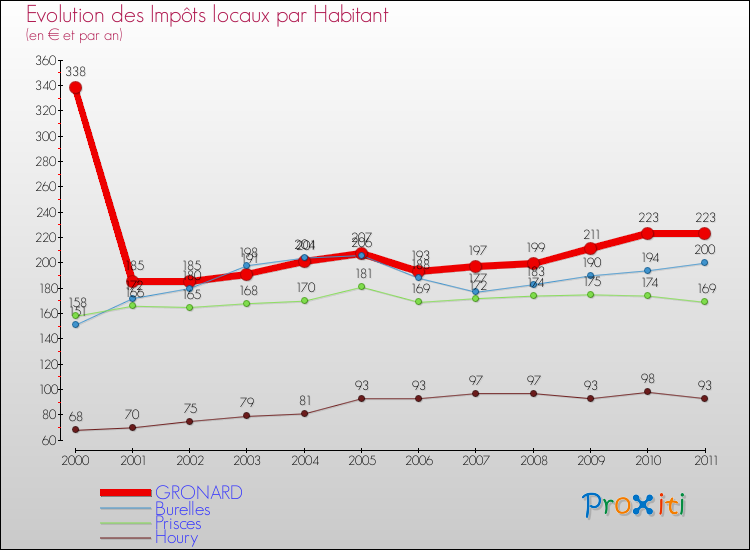 Evolution et montant des impôts locaux par Habitant pour GRONARD et les communes proches Comparaison des impôts locaux par habitant pour GRONARD et les communes voisines