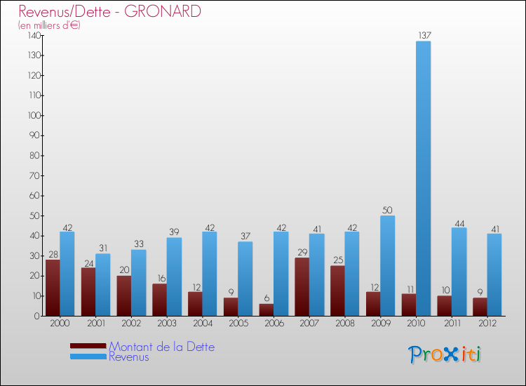Evolution comparée de la dette et des revenus pour la commune de GRONARD de 2000 à 2012 Comparaison de la dette et des revenus pour GRONARD de 2000 à 2012