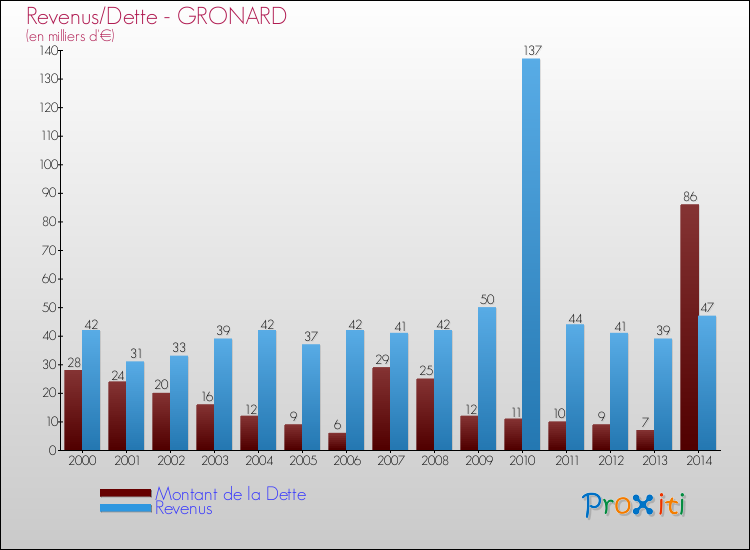 Evolution comparée de la dette et des revenus pour la commune de GRONARD de 2000 à 2014 Comparaison de la dette et des revenus pour GRONARD de 2000 à 2014