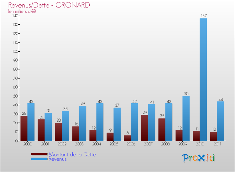 Evolution comparée de la dette et des revenus pour la commune de GRONARD de 2000 à 2011 Comparaison de la dette et des revenus pour GRONARD de 2000 à 2011