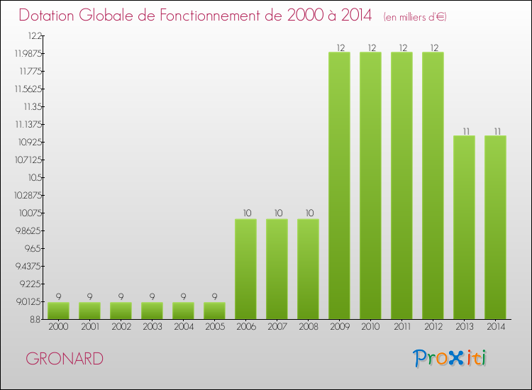 Evolution du montant de la Dotation Globale de Fonctionnement pour la commune de GRONARD de 2000 à 2014 Evolution du montant de la Dotation Globale de Fonctionnement pour GRONARD de 2000 à 2014