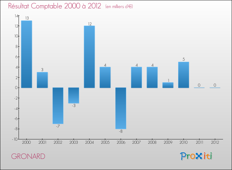 Evolution du résultat comptable pour la commune de GRONARD de 2000 à 2012 Evolution du résultat comptable pour GRONARD de 2000 à 2012