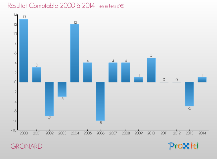 Evolution du résultat comptable pour la commune de GRONARD de 2000 à 2014 Evolution du résultat comptable pour GRONARD de 2000 à 2014