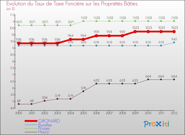 Evolution du taux de la taxe foncière sur le bati pour GRONARD et les communes proches de 2000 à 2012 Comparaison des taux de taxe foncière sur le bati pour GRONARD et les communes voisines de 2000 à 2012