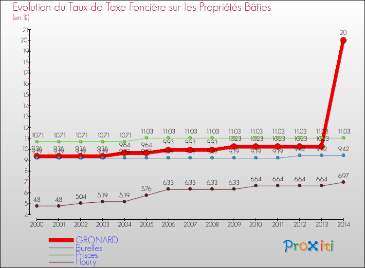 Evolution du taux de la taxe foncière sur le bati pour GRONARD et les communes proches de 2000 à 2014 Comparaison des taux de taxe foncière sur le bati pour GRONARD et les communes voisines de 2000 à 2014