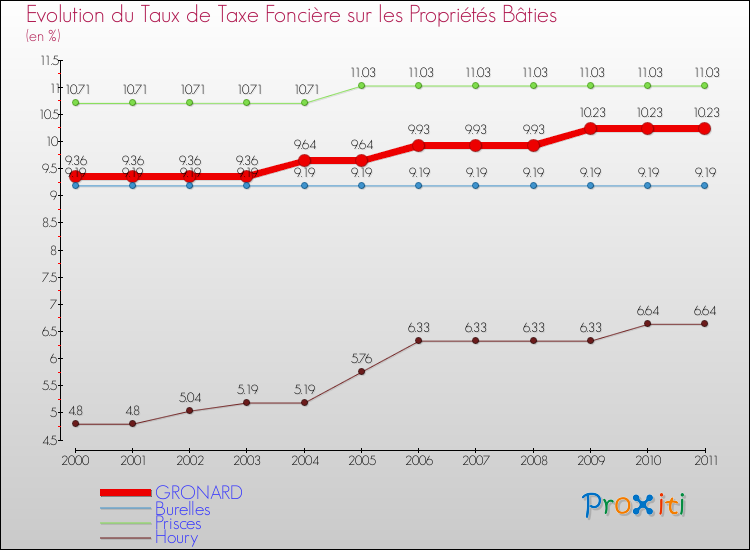 Evolution du taux de la taxe foncière sur le bati pour GRONARD et les communes proches Comparaison des taux de taxe foncière sur le bati pour GRONARD et les communes voisines
