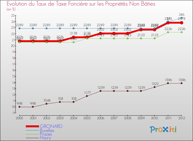 Evolution du taux de la taxe foncière sur les immeubles et terrains non batis pour GRONARD et les communes proches de 2000 à 2012 Comparaison des taux de la taxe foncière sur les immeubles et terrains non batis pour GRONARD et les communes voisines de 2000 à 2012