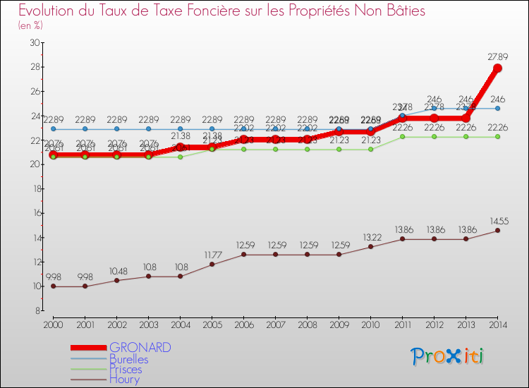 Evolution du taux de la taxe foncière sur les immeubles et terrains non batis pour GRONARD et les communes proches de 2000 à 2014 Comparaison des taux de la taxe foncière sur les immeubles et terrains non batis pour GRONARD et les communes voisines de 2000 à 2014