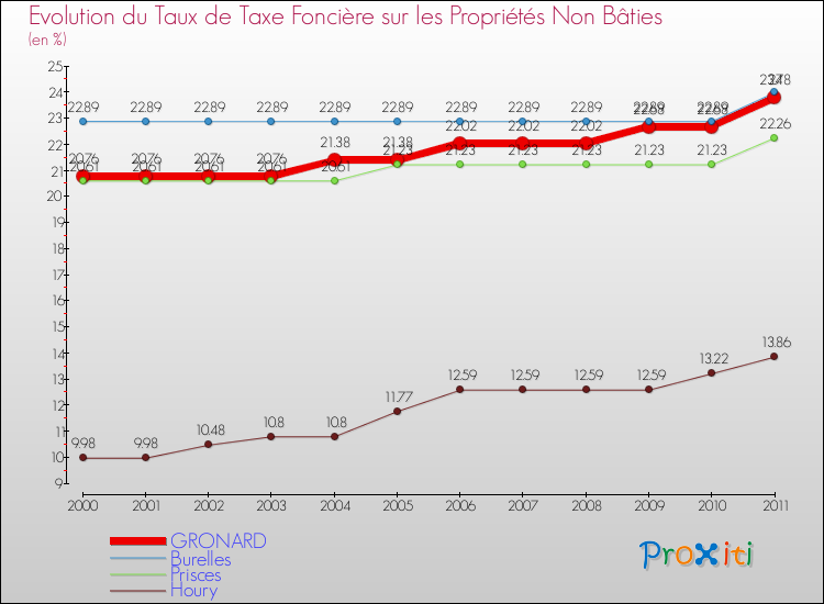 Evolution du taux de la taxe foncière sur les immeubles et terrains non batis pour GRONARD et les communes proches Comparaison des taux de la taxe foncière sur les immeubles et terrains non batis pour GRONARD et les communes voisines