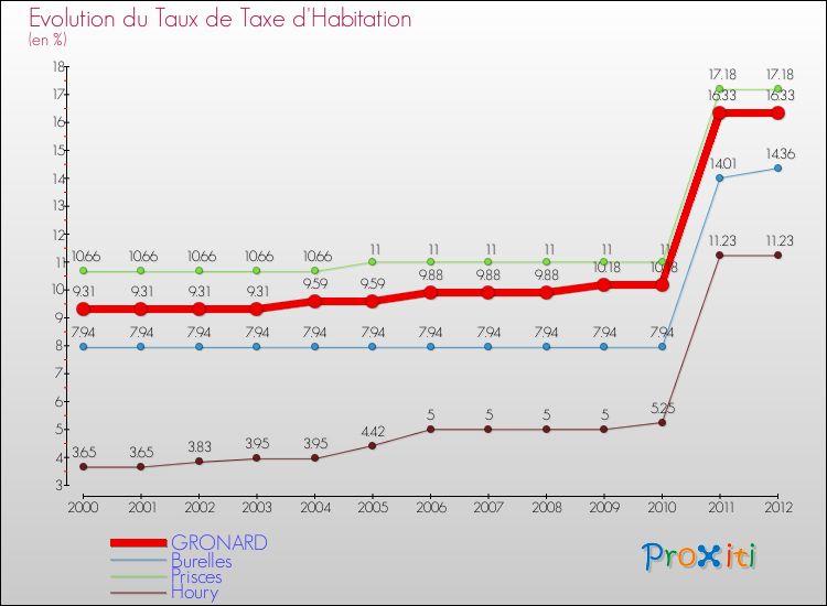 Evolution du taux de la taxe d'habitation pour GRONARD et les communes proches Comparaison des taux de la taxe d'habitation pour GRONARD et les communes voisines