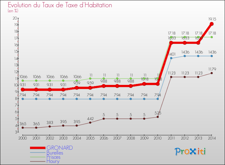Evolution du taux de la taxe d'habitation pour GRONARD et les communes proches de 2000 à 2014 Comparaison des taux de la taxe d'habitation pour GRONARD et les communes voisines de 2000 à 2014