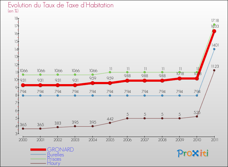 Evolution du taux de la taxe d'habitation pour GRONARD et les communes proches Comparaison des taux de la taxe d'habitation pour GRONARD et les communes voisines