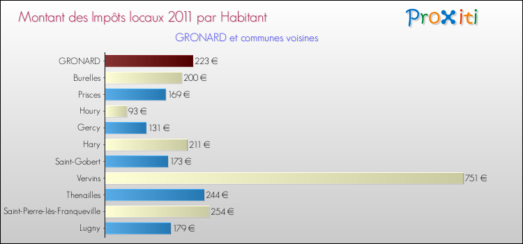 Montant des impôts locaux par Habitant pour GRONARD et les communes proches Comparaison des impôts locaux par habitant pour GRONARD et les communes voisines