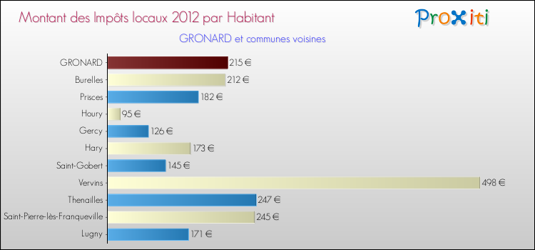 Montant des impôts locaux par Habitant pour GRONARD et les communes proches Comparaison des impôts locaux par habitant pour GRONARD et les communes voisines