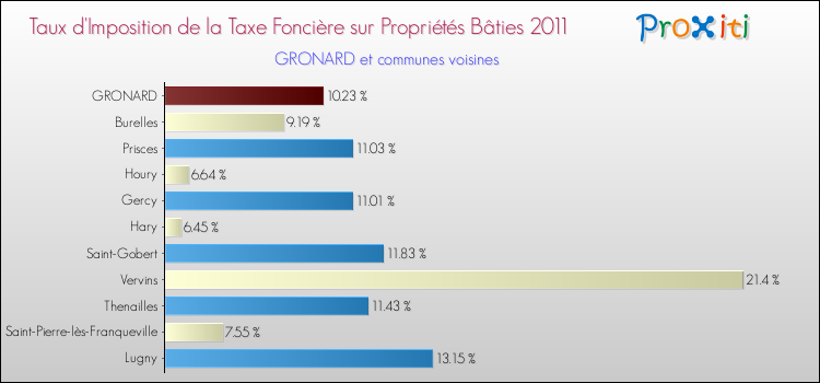 Taux d'imposition de la taxe foncière sur le bati 2011 pour GRONARD et les communes proches Comparaison des taux d'imposition de la taxe foncière sur le bati 2011 pour GRONARD et les communes voisines