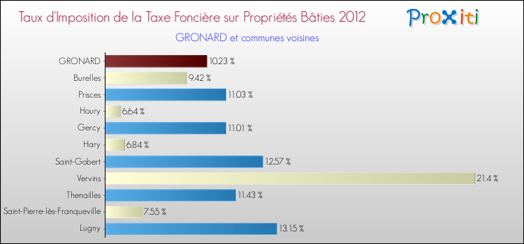 Taux d'imposition de la taxe foncière sur le bati 2012 pour GRONARD et les communes proches Comparaison des taux d'imposition de la taxe foncière sur le bati 2012 pour GRONARD et les communes voisines