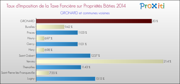 Taux d'imposition de la taxe foncière sur le bati 2014 pour GRONARD et les communes proches Comparaison des taux d'imposition de la taxe foncière sur le bati 2014 pour GRONARD et les communes voisines