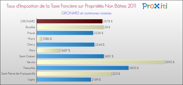 Taux d'imposition de la taxe foncière sur les immeubles et terrains non batis 2011 pour GRONARD et les communes proches Comparaison des taux d'imposition de la taxe foncière sur les immeubles et terrains non batis 2011 pour GRONARD et les communes voisines
