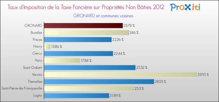Taux d'imposition de la taxe foncière sur les immeubles et terrains non batis 2012 pour GRONARD et les communes proches Comparaison des taux d'imposition de la taxe foncière sur les immeubles et terrains non batis 2012 pour GRONARD et les communes voisines