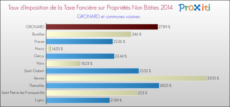 Taux d'imposition de la taxe foncière sur les immeubles et terrains non batis 2014 pour GRONARD et les communes proches Comparaison des taux d'imposition de la taxe foncière sur les immeubles et terrains non batis 2014 pour GRONARD et les communes voisines
