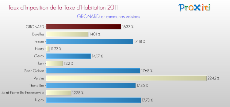 Taux d'imposition de la taxe d'habitation 2011 pour GRONARD et les communes proches Comparaison des taux d'imposition de la taxe d'habitation 2011 pour GRONARD et les communes voisines