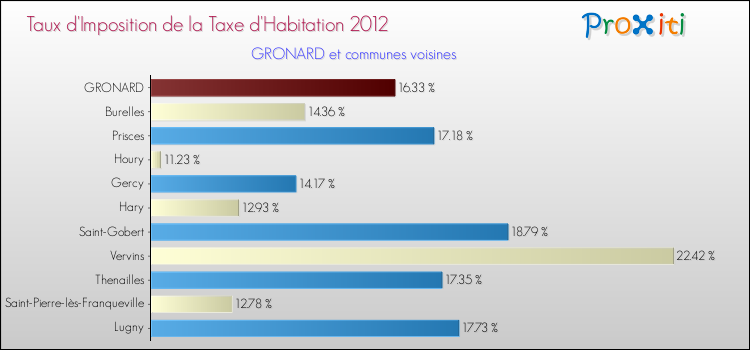 Taux d'imposition de la taxe d'habitation 2012 pour GRONARD et les communes proches Comparaison des taux d'imposition de la taxe d'habitation 2012 pour GRONARD et les communes voisines